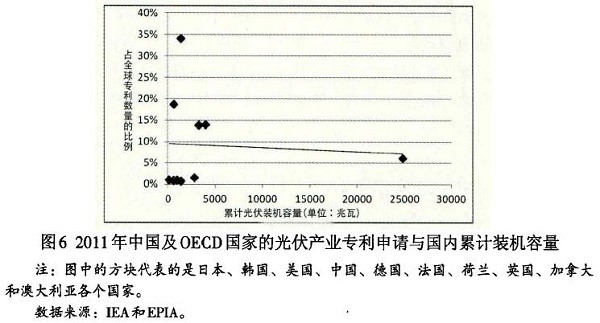光伏產業創新需要何種光伏政策？