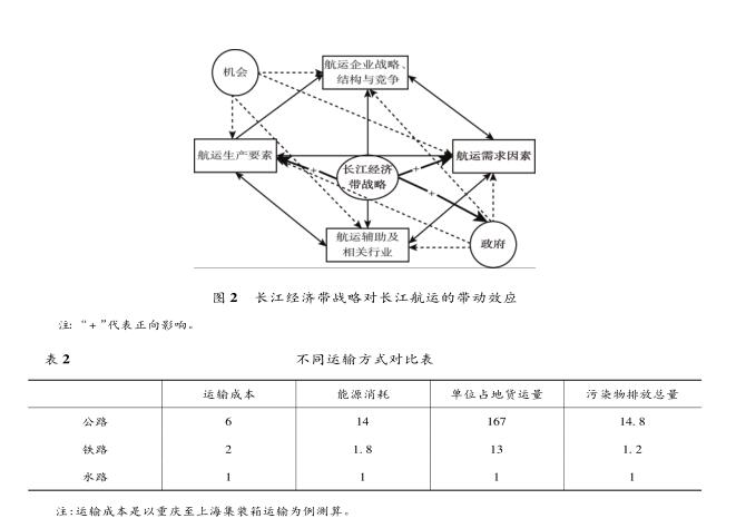 “ 長江經濟帶” 戰(zhàn)略對長江航運的 帶動效應分析