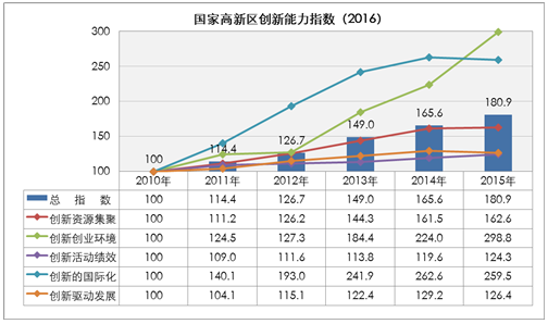 國家高新區創新能力評價報告(2016)全文
