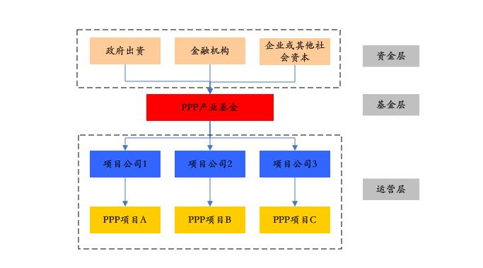 PPP基金火爆,投資人如何安全著陸、穩(wěn)定退出?
